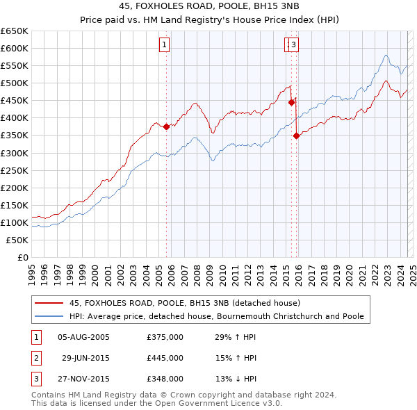 45, FOXHOLES ROAD, POOLE, BH15 3NB: Price paid vs HM Land Registry's House Price Index