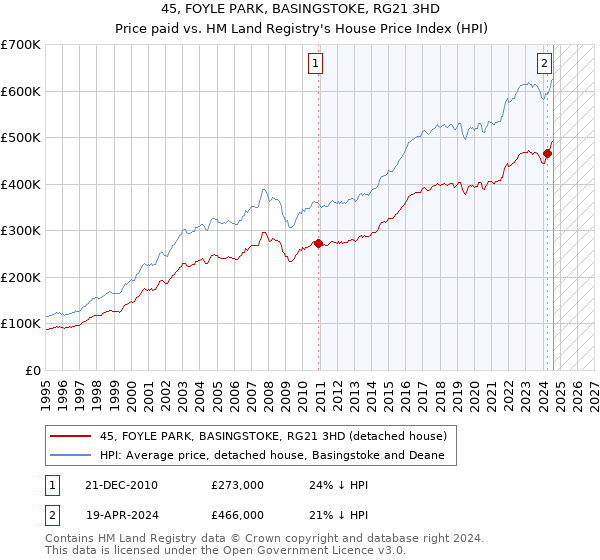 45, FOYLE PARK, BASINGSTOKE, RG21 3HD: Price paid vs HM Land Registry's House Price Index