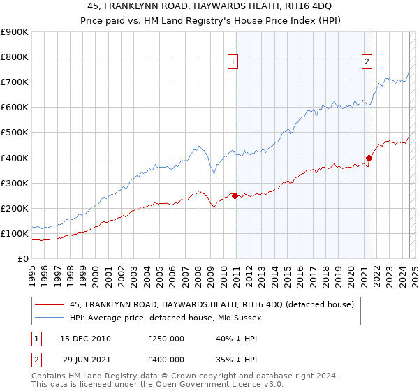 45, FRANKLYNN ROAD, HAYWARDS HEATH, RH16 4DQ: Price paid vs HM Land Registry's House Price Index