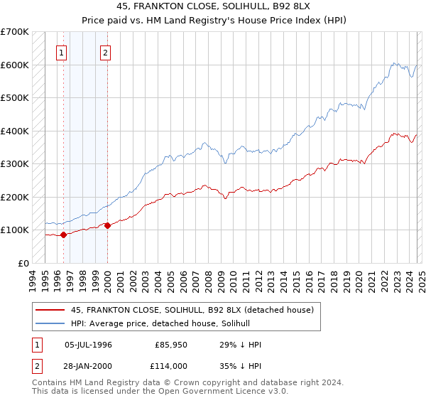 45, FRANKTON CLOSE, SOLIHULL, B92 8LX: Price paid vs HM Land Registry's House Price Index