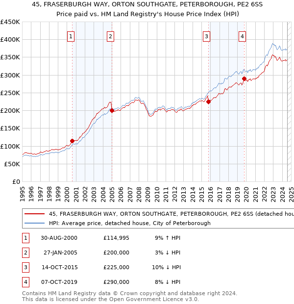 45, FRASERBURGH WAY, ORTON SOUTHGATE, PETERBOROUGH, PE2 6SS: Price paid vs HM Land Registry's House Price Index