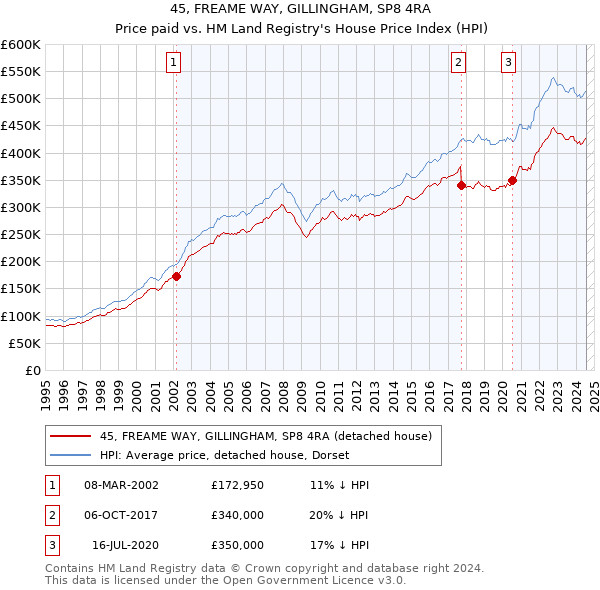 45, FREAME WAY, GILLINGHAM, SP8 4RA: Price paid vs HM Land Registry's House Price Index