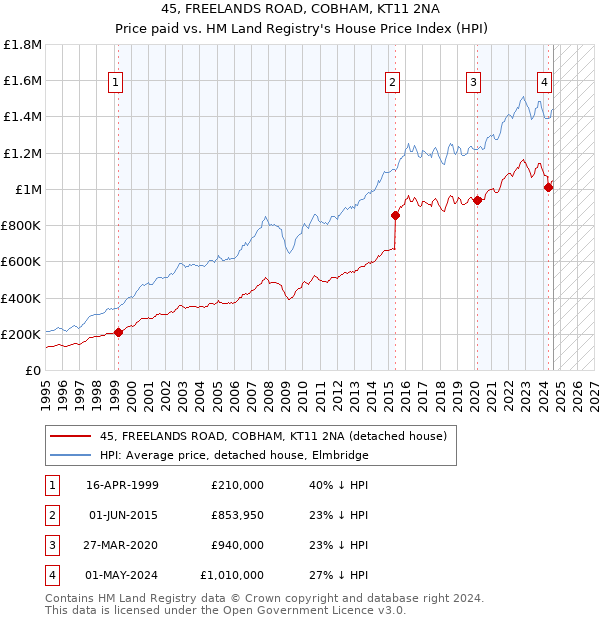 45, FREELANDS ROAD, COBHAM, KT11 2NA: Price paid vs HM Land Registry's House Price Index