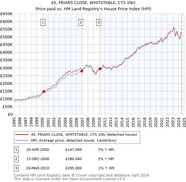 45, FRIARS CLOSE, WHITSTABLE, CT5 1NU: Price paid vs HM Land Registry's House Price Index