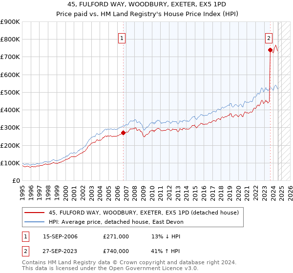 45, FULFORD WAY, WOODBURY, EXETER, EX5 1PD: Price paid vs HM Land Registry's House Price Index