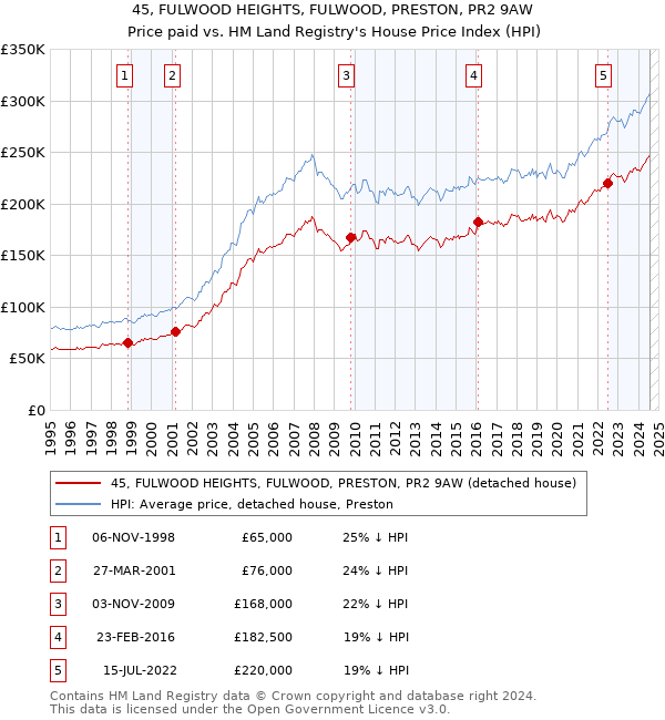 45, FULWOOD HEIGHTS, FULWOOD, PRESTON, PR2 9AW: Price paid vs HM Land Registry's House Price Index