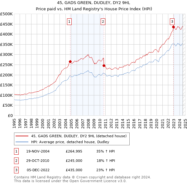 45, GADS GREEN, DUDLEY, DY2 9HL: Price paid vs HM Land Registry's House Price Index