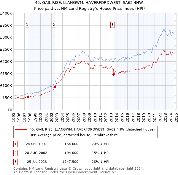 45, GAIL RISE, LLANGWM, HAVERFORDWEST, SA62 4HW: Price paid vs HM Land Registry's House Price Index