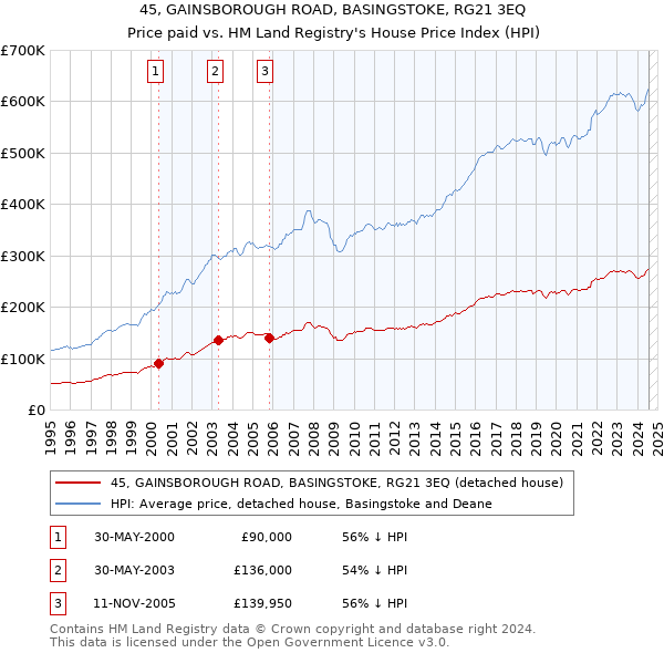 45, GAINSBOROUGH ROAD, BASINGSTOKE, RG21 3EQ: Price paid vs HM Land Registry's House Price Index