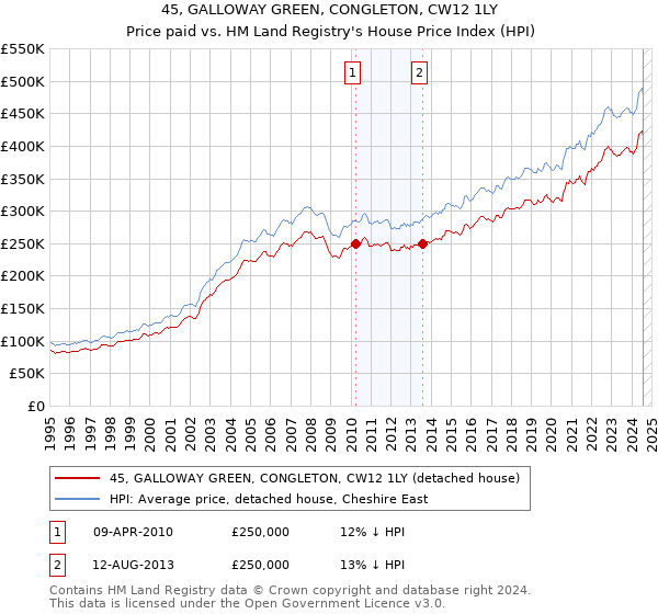 45, GALLOWAY GREEN, CONGLETON, CW12 1LY: Price paid vs HM Land Registry's House Price Index