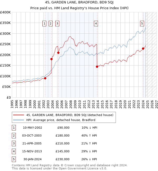 45, GARDEN LANE, BRADFORD, BD9 5QJ: Price paid vs HM Land Registry's House Price Index