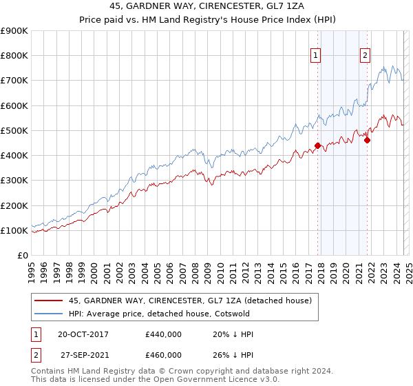 45, GARDNER WAY, CIRENCESTER, GL7 1ZA: Price paid vs HM Land Registry's House Price Index