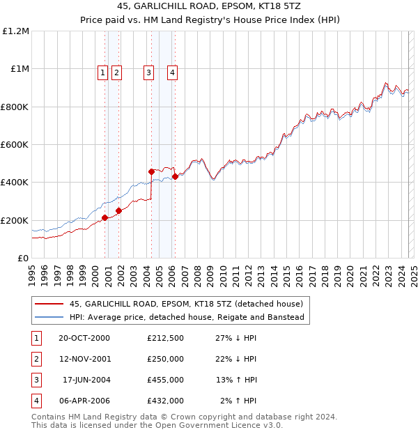 45, GARLICHILL ROAD, EPSOM, KT18 5TZ: Price paid vs HM Land Registry's House Price Index