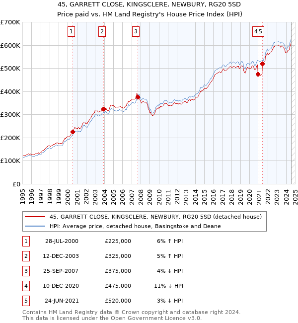 45, GARRETT CLOSE, KINGSCLERE, NEWBURY, RG20 5SD: Price paid vs HM Land Registry's House Price Index