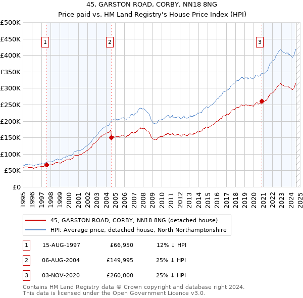 45, GARSTON ROAD, CORBY, NN18 8NG: Price paid vs HM Land Registry's House Price Index