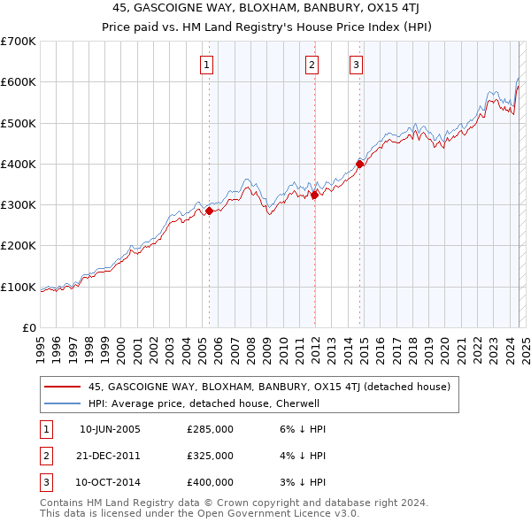 45, GASCOIGNE WAY, BLOXHAM, BANBURY, OX15 4TJ: Price paid vs HM Land Registry's House Price Index