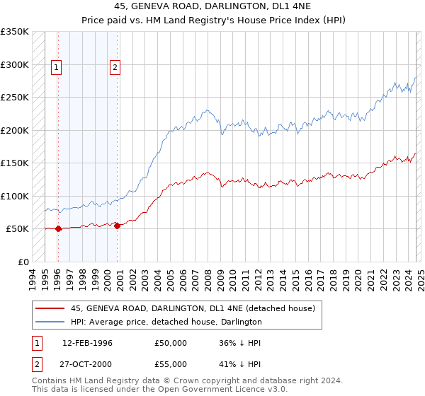 45, GENEVA ROAD, DARLINGTON, DL1 4NE: Price paid vs HM Land Registry's House Price Index