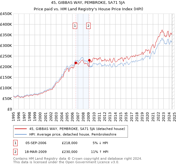 45, GIBBAS WAY, PEMBROKE, SA71 5JA: Price paid vs HM Land Registry's House Price Index