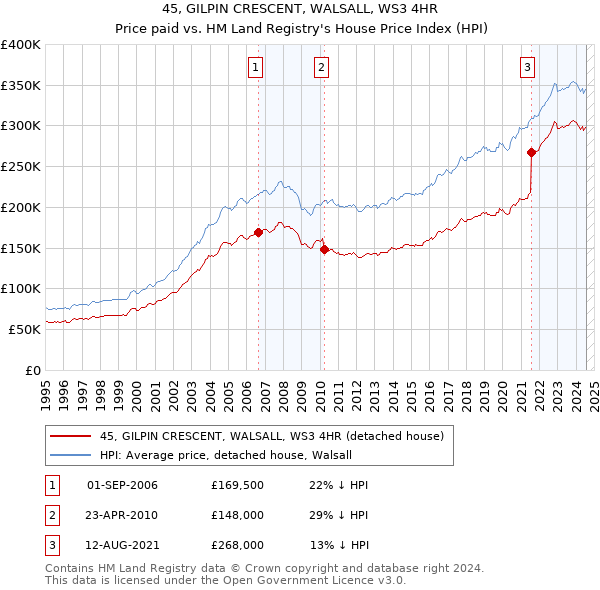 45, GILPIN CRESCENT, WALSALL, WS3 4HR: Price paid vs HM Land Registry's House Price Index