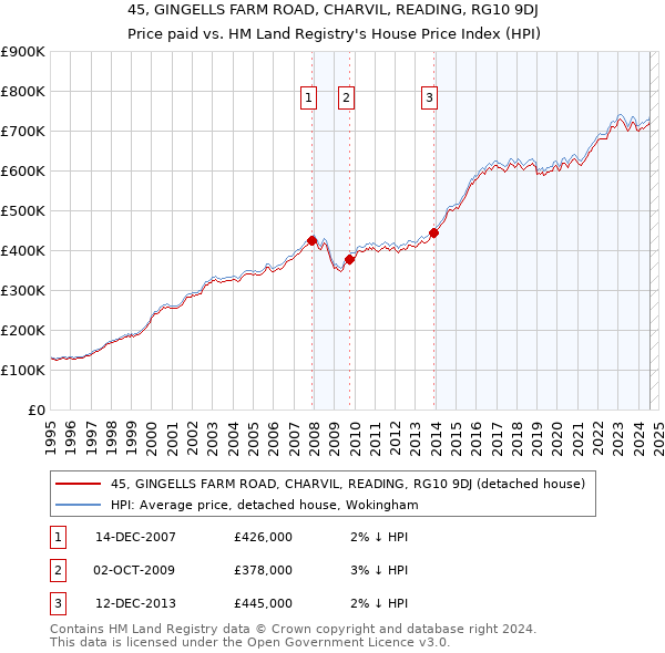 45, GINGELLS FARM ROAD, CHARVIL, READING, RG10 9DJ: Price paid vs HM Land Registry's House Price Index