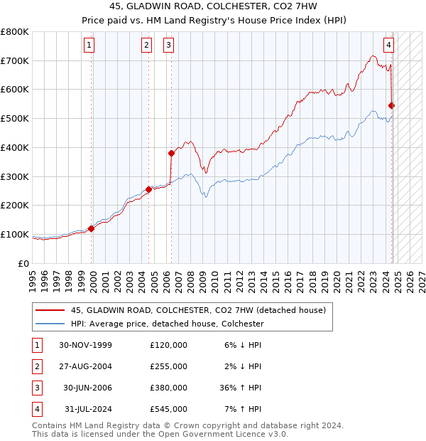 45, GLADWIN ROAD, COLCHESTER, CO2 7HW: Price paid vs HM Land Registry's House Price Index