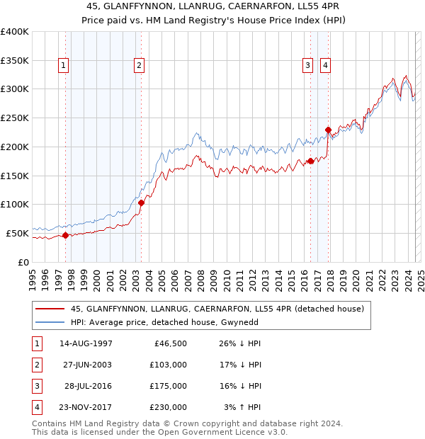 45, GLANFFYNNON, LLANRUG, CAERNARFON, LL55 4PR: Price paid vs HM Land Registry's House Price Index