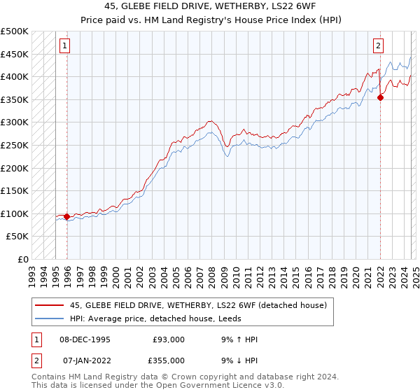 45, GLEBE FIELD DRIVE, WETHERBY, LS22 6WF: Price paid vs HM Land Registry's House Price Index