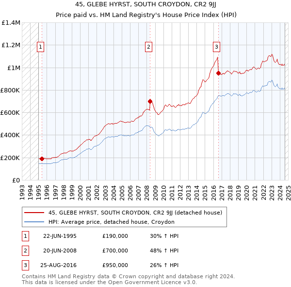 45, GLEBE HYRST, SOUTH CROYDON, CR2 9JJ: Price paid vs HM Land Registry's House Price Index