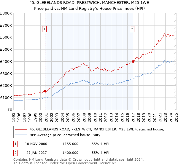 45, GLEBELANDS ROAD, PRESTWICH, MANCHESTER, M25 1WE: Price paid vs HM Land Registry's House Price Index