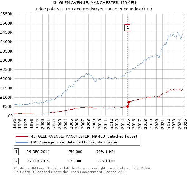 45, GLEN AVENUE, MANCHESTER, M9 4EU: Price paid vs HM Land Registry's House Price Index