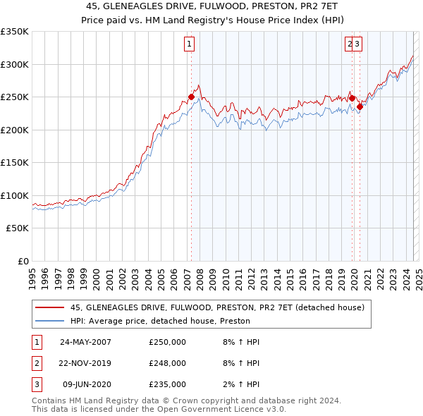 45, GLENEAGLES DRIVE, FULWOOD, PRESTON, PR2 7ET: Price paid vs HM Land Registry's House Price Index