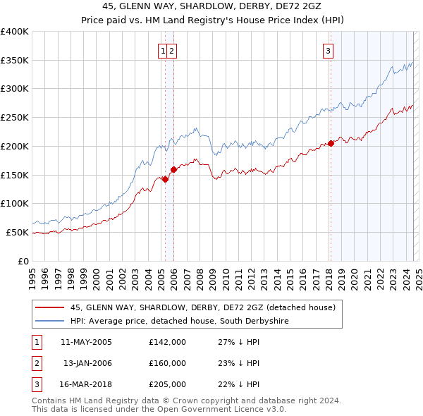 45, GLENN WAY, SHARDLOW, DERBY, DE72 2GZ: Price paid vs HM Land Registry's House Price Index