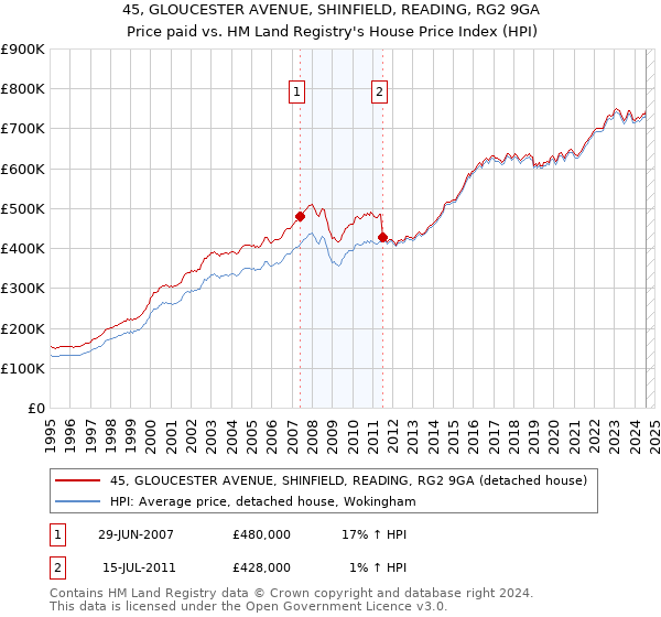 45, GLOUCESTER AVENUE, SHINFIELD, READING, RG2 9GA: Price paid vs HM Land Registry's House Price Index