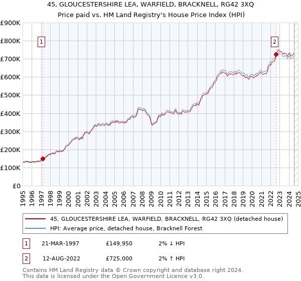 45, GLOUCESTERSHIRE LEA, WARFIELD, BRACKNELL, RG42 3XQ: Price paid vs HM Land Registry's House Price Index