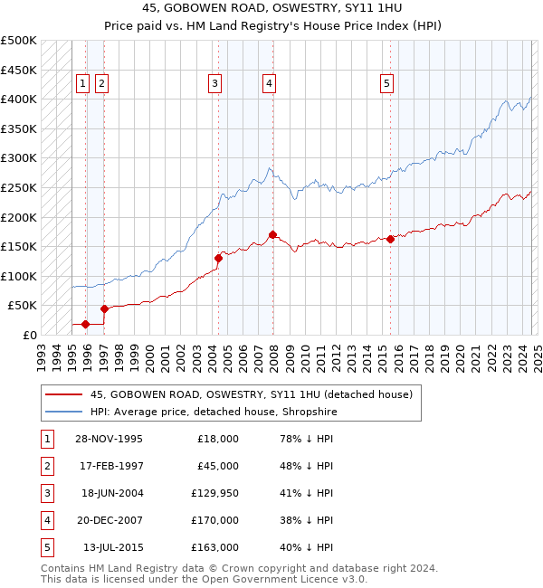 45, GOBOWEN ROAD, OSWESTRY, SY11 1HU: Price paid vs HM Land Registry's House Price Index