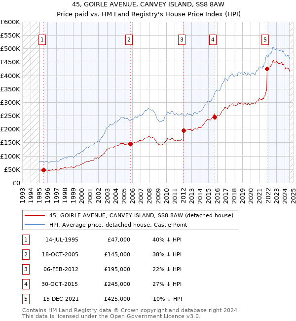 45, GOIRLE AVENUE, CANVEY ISLAND, SS8 8AW: Price paid vs HM Land Registry's House Price Index