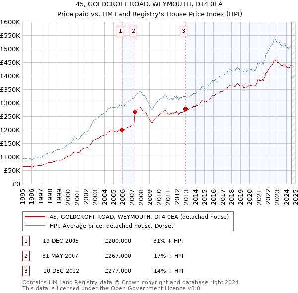 45, GOLDCROFT ROAD, WEYMOUTH, DT4 0EA: Price paid vs HM Land Registry's House Price Index