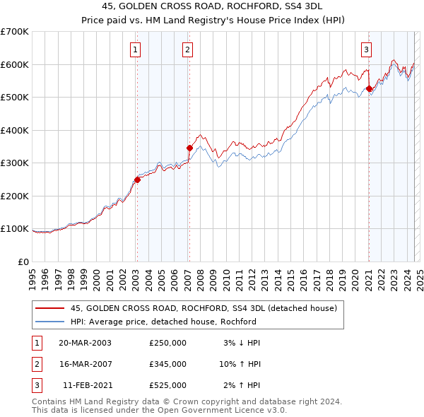 45, GOLDEN CROSS ROAD, ROCHFORD, SS4 3DL: Price paid vs HM Land Registry's House Price Index