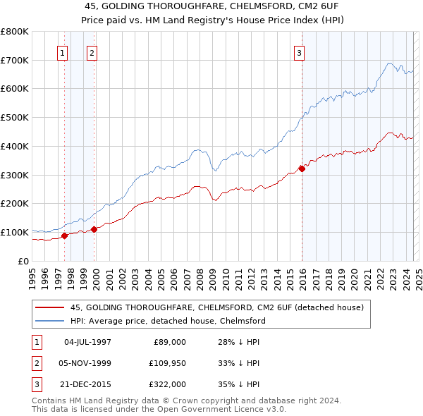 45, GOLDING THOROUGHFARE, CHELMSFORD, CM2 6UF: Price paid vs HM Land Registry's House Price Index