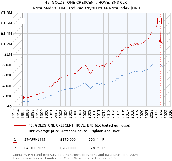 45, GOLDSTONE CRESCENT, HOVE, BN3 6LR: Price paid vs HM Land Registry's House Price Index