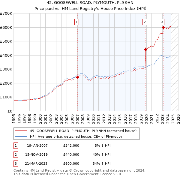 45, GOOSEWELL ROAD, PLYMOUTH, PL9 9HN: Price paid vs HM Land Registry's House Price Index