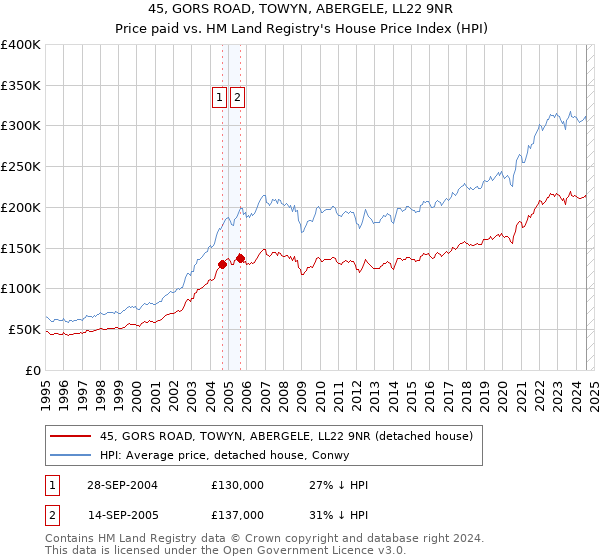 45, GORS ROAD, TOWYN, ABERGELE, LL22 9NR: Price paid vs HM Land Registry's House Price Index