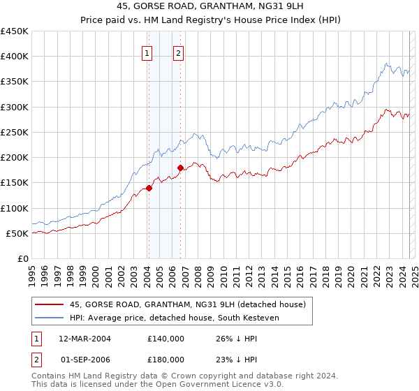 45, GORSE ROAD, GRANTHAM, NG31 9LH: Price paid vs HM Land Registry's House Price Index