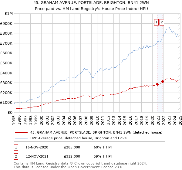 45, GRAHAM AVENUE, PORTSLADE, BRIGHTON, BN41 2WN: Price paid vs HM Land Registry's House Price Index