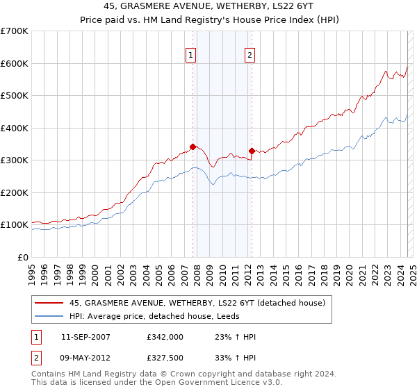 45, GRASMERE AVENUE, WETHERBY, LS22 6YT: Price paid vs HM Land Registry's House Price Index