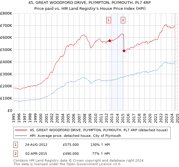 45, GREAT WOODFORD DRIVE, PLYMPTON, PLYMOUTH, PL7 4RP: Price paid vs HM Land Registry's House Price Index