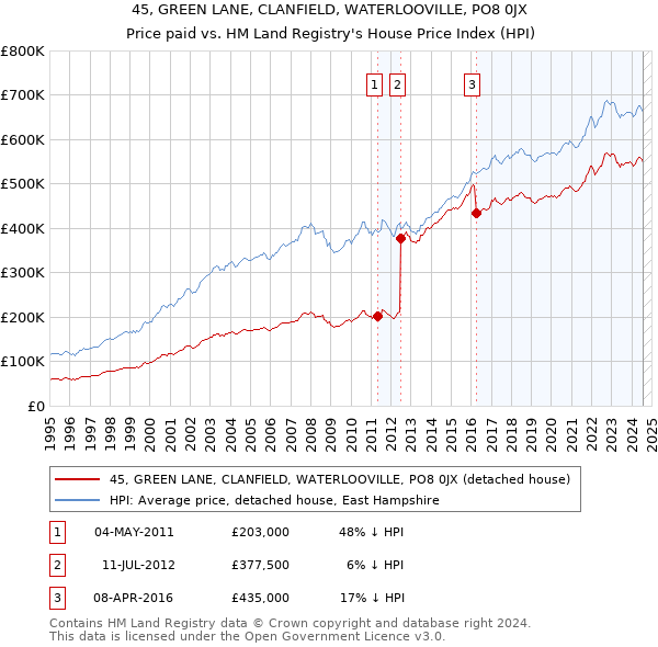 45, GREEN LANE, CLANFIELD, WATERLOOVILLE, PO8 0JX: Price paid vs HM Land Registry's House Price Index