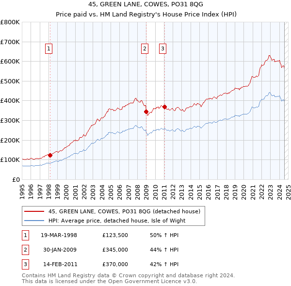 45, GREEN LANE, COWES, PO31 8QG: Price paid vs HM Land Registry's House Price Index