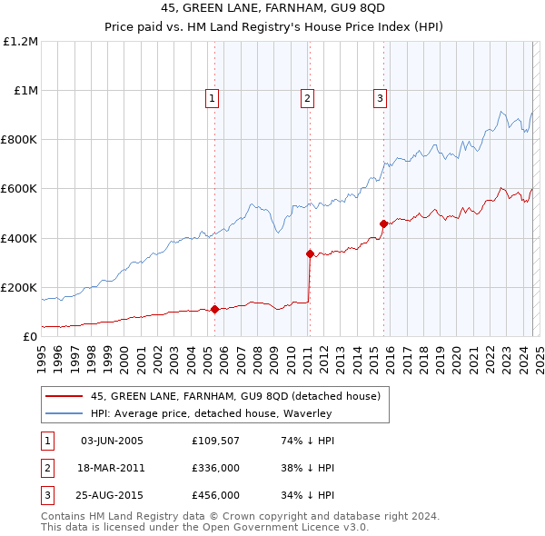 45, GREEN LANE, FARNHAM, GU9 8QD: Price paid vs HM Land Registry's House Price Index