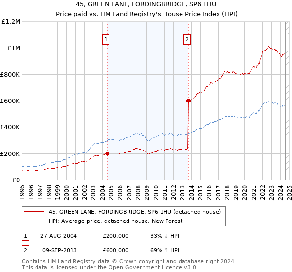 45, GREEN LANE, FORDINGBRIDGE, SP6 1HU: Price paid vs HM Land Registry's House Price Index